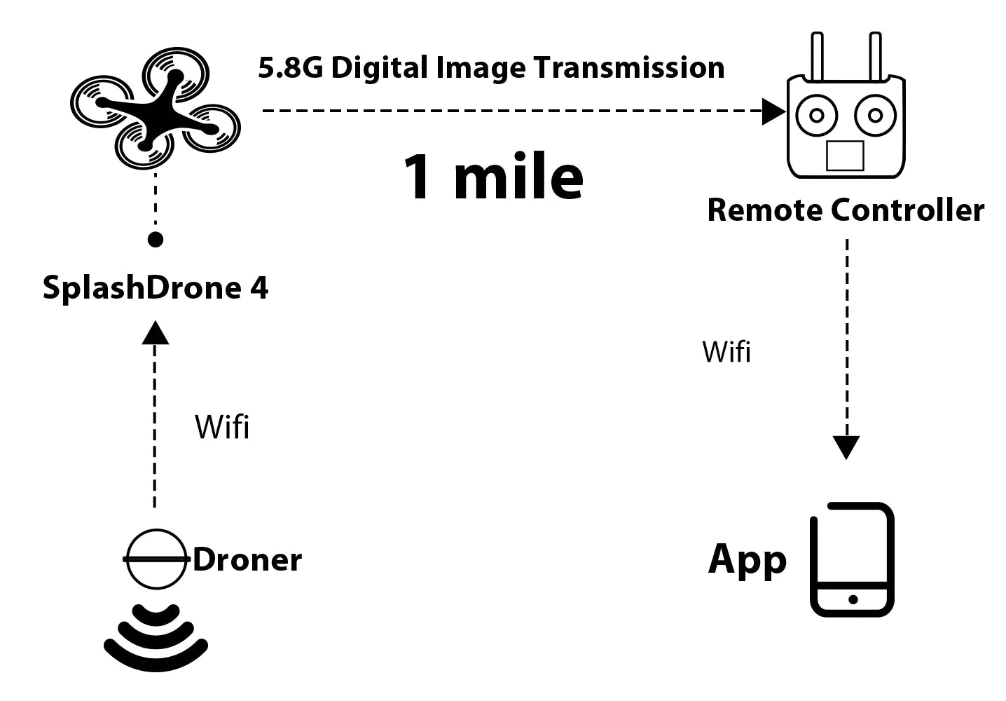 Dronar Fish Finder za SplashDrone 4